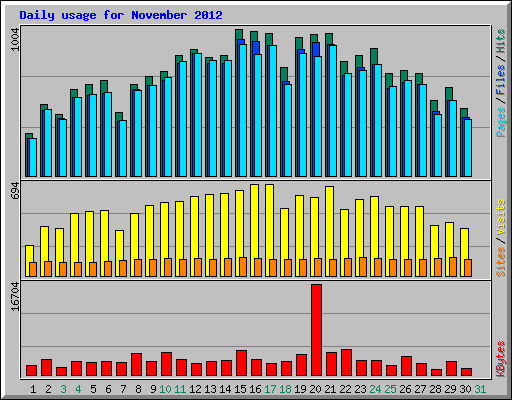 Daily usage for November 2012