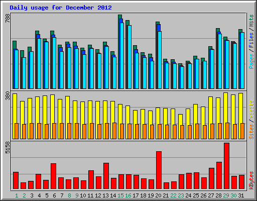 Daily usage for December 2012