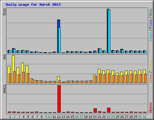 Daily usage for March 2013