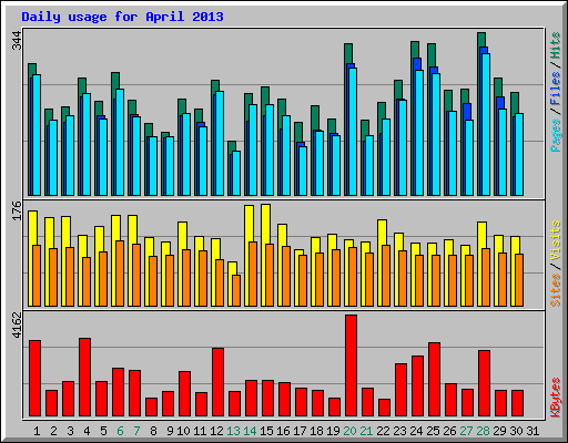 Daily usage for April 2013