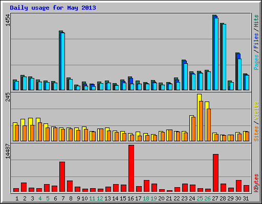 Daily usage for May 2013
