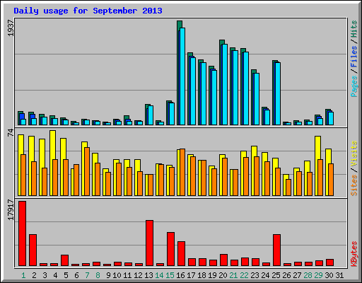 Daily usage for September 2013