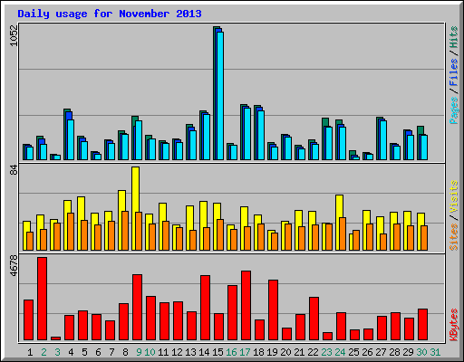 Daily usage for November 2013