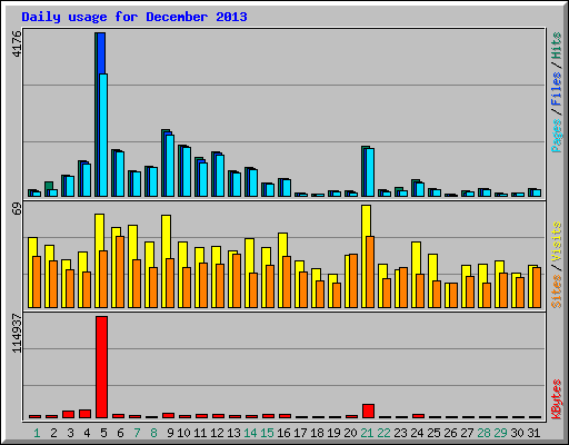 Daily usage for December 2013
