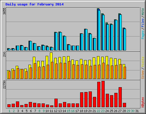 Daily usage for February 2014
