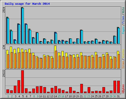 Daily usage for March 2014