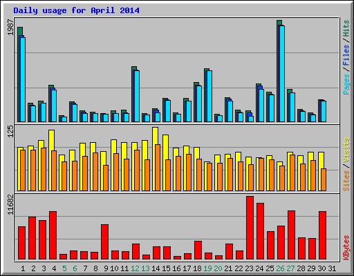 Daily usage for April 2014