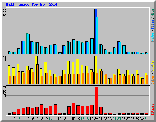 Daily usage for May 2014