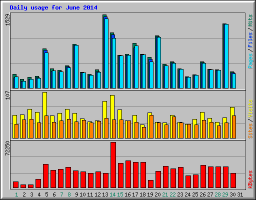 Daily usage for June 2014