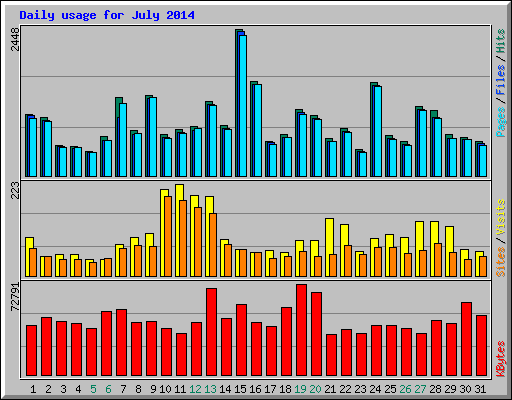 Daily usage for July 2014