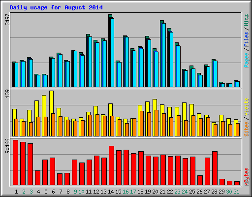 Daily usage for August 2014