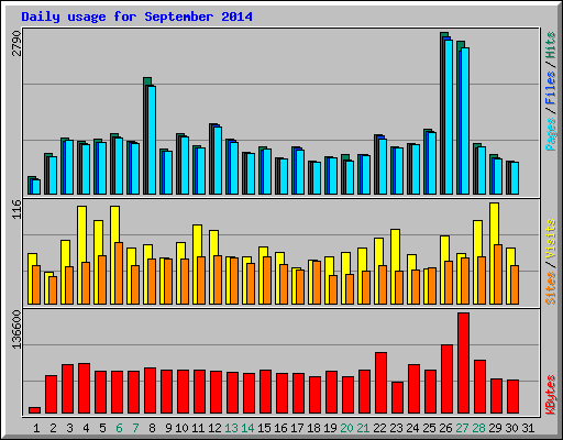 Daily usage for September 2014