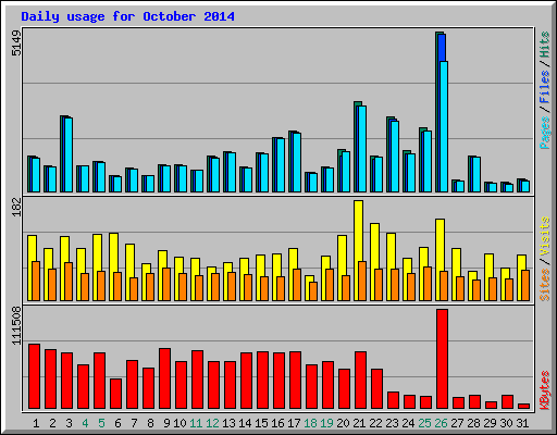 Daily usage for October 2014