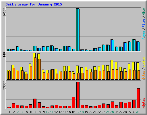 Daily usage for January 2015