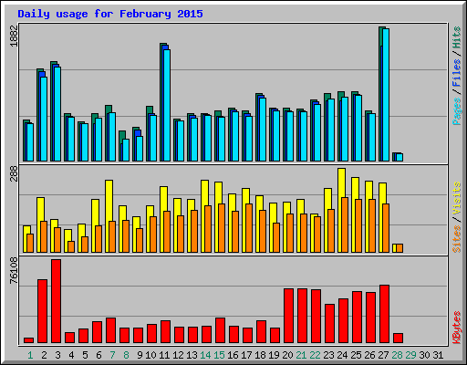 Daily usage for February 2015
