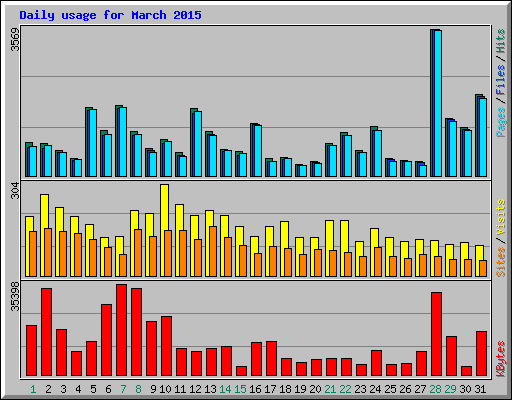 Daily usage for March 2015