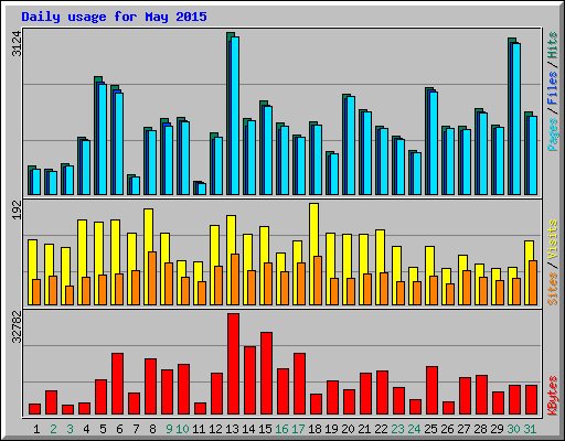 Daily usage for May 2015