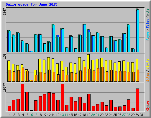 Daily usage for June 2015