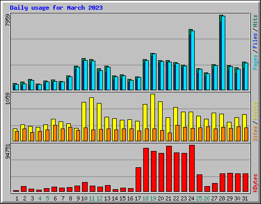 Daily usage for March 2023