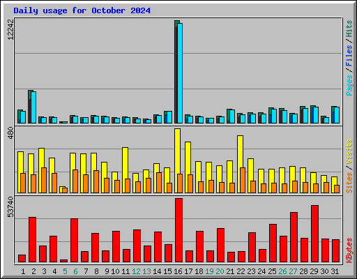 Daily usage for October 2024