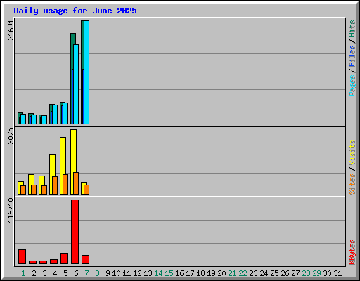 Daily usage for June 2025