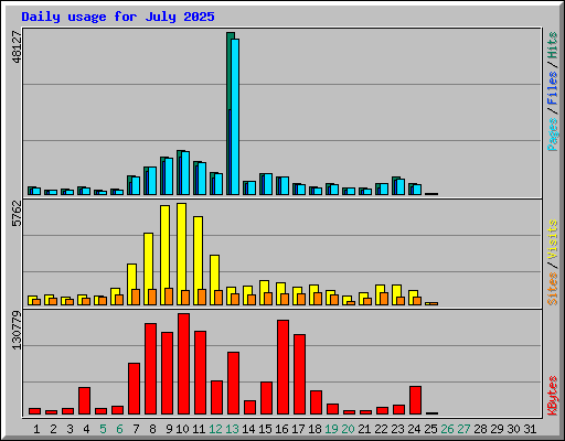Daily usage for July 2025