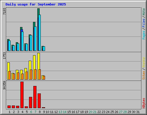 Daily usage for September 2025