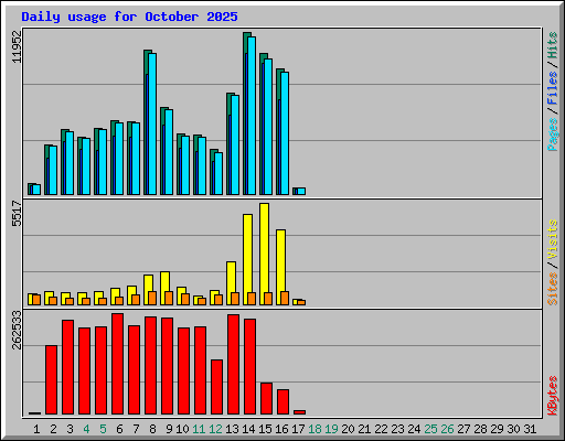 Daily usage for October 2025