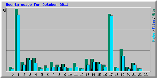 Hourly usage for October 2011