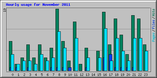 Hourly usage for November 2011