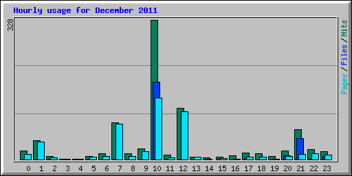 Hourly usage for December 2011