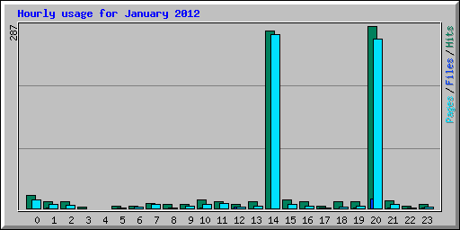 Hourly usage for January 2012