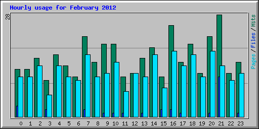 Hourly usage for February 2012