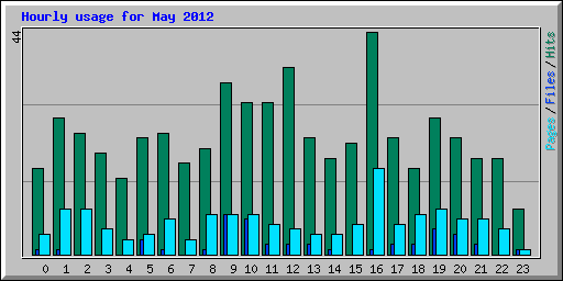 Hourly usage for May 2012