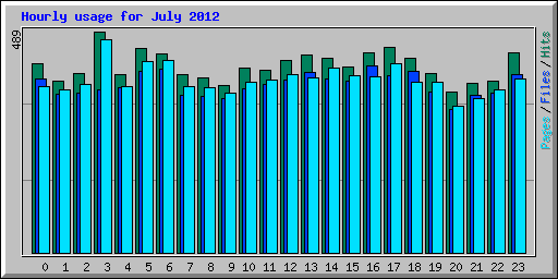 Hourly usage for July 2012