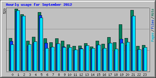 Hourly usage for September 2012