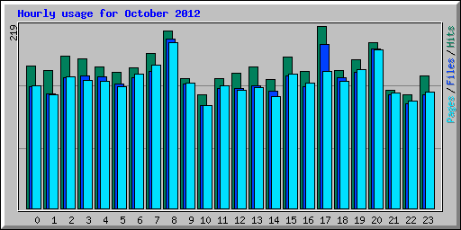 Hourly usage for October 2012