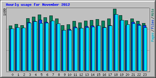 Hourly usage for November 2012