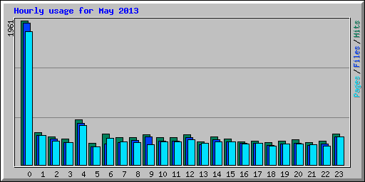 Hourly usage for May 2013