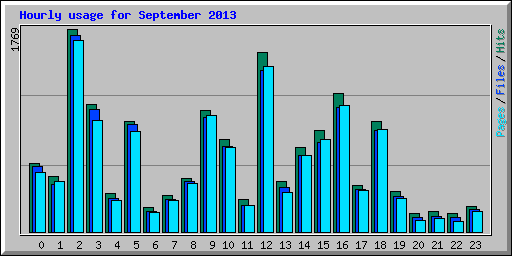 Hourly usage for September 2013
