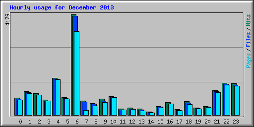 Hourly usage for December 2013