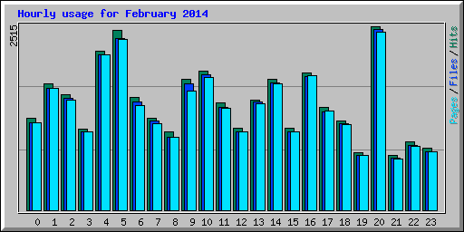 Hourly usage for February 2014
