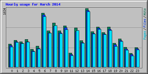 Hourly usage for March 2014