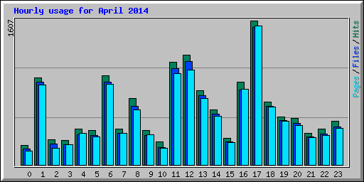 Hourly usage for April 2014
