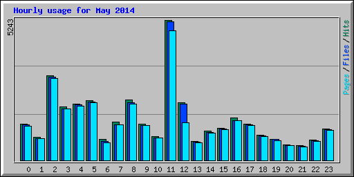 Hourly usage for May 2014