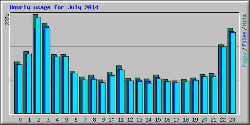 Hourly usage for July 2014