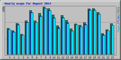 Hourly usage for August 2014