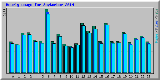 Hourly usage for September 2014