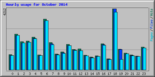 Hourly usage for October 2014