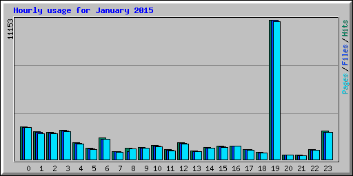 Hourly usage for January 2015